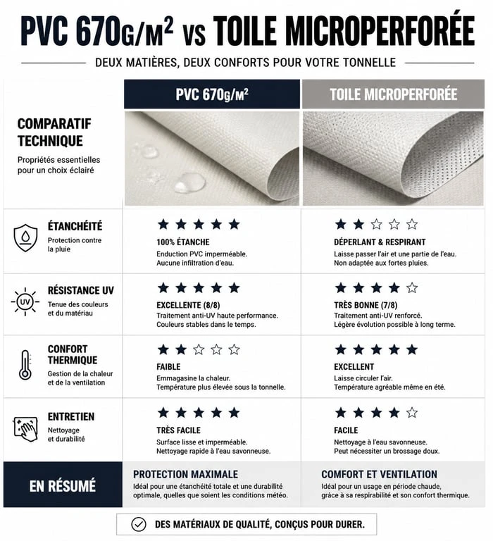 Comparatif technique bâche tonnelle PVC vs toile microperforée