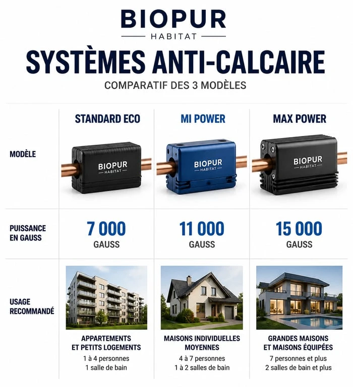 Comparatif des systèmes anti-calcaire Biopur Habitat par puissance et usage