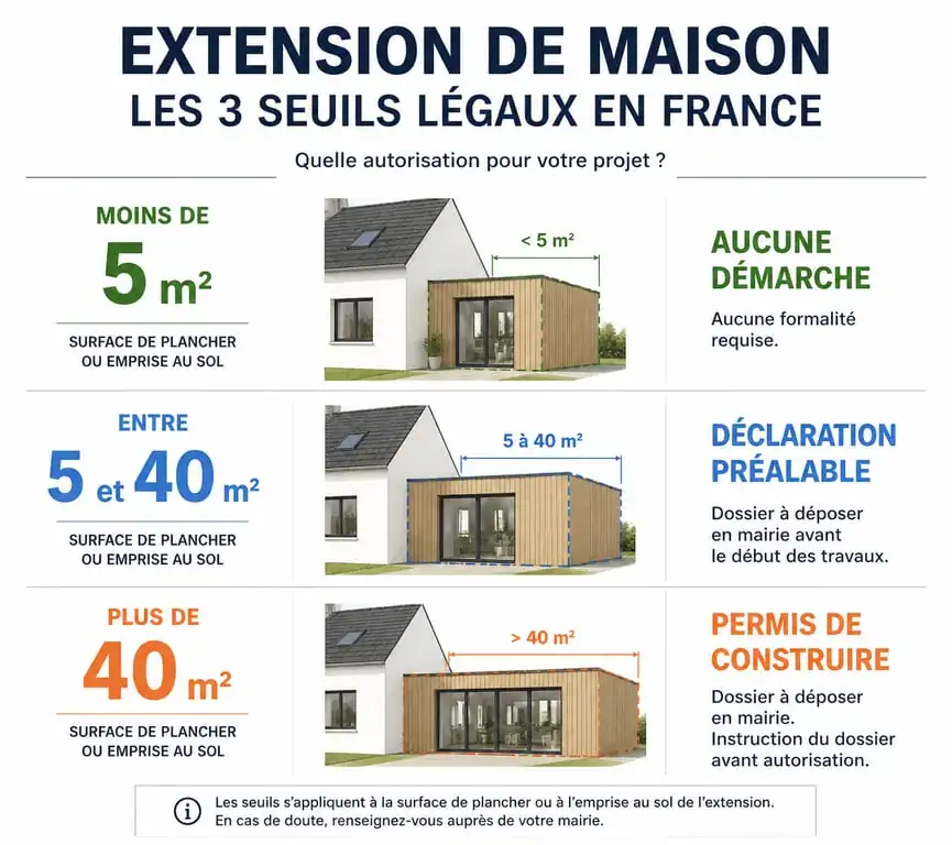 Infographie des seuils administratifs pour une extension de maison travauxmakers.fr