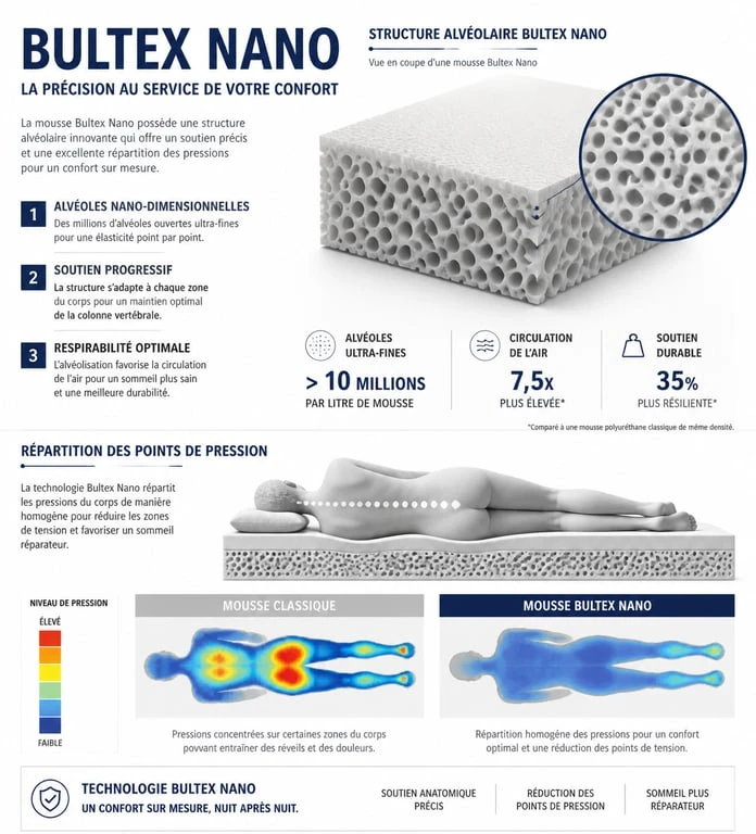 Schéma technique de la technologie Bultex Nano et répartition des points de pression sur un matelas