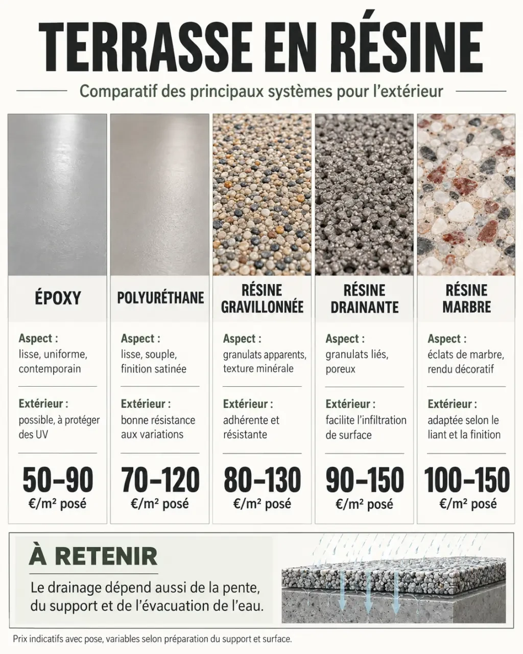 Infographie sur la terasse resine : types de revêtements, prix au mètre carré et conditions de drainage